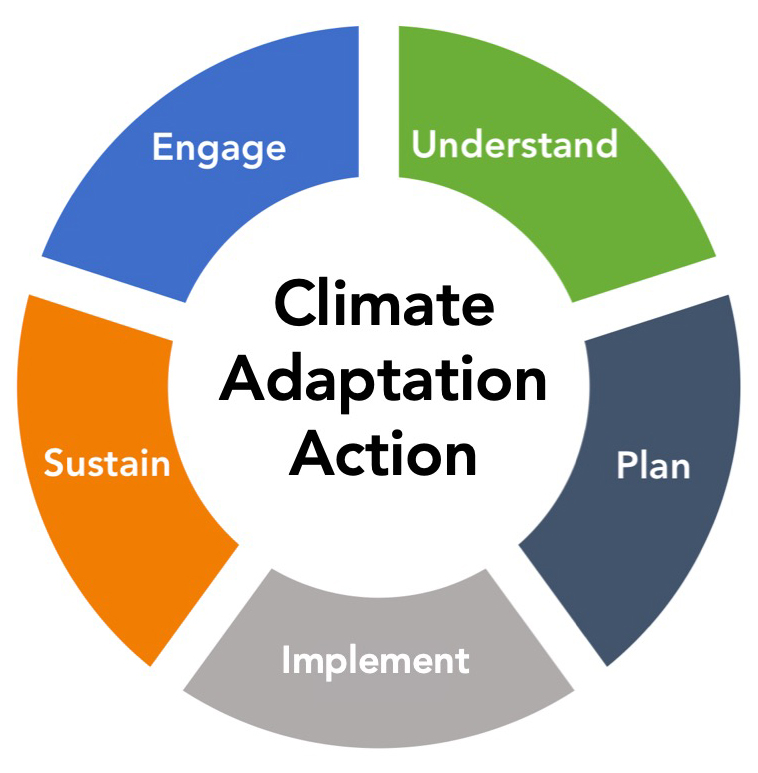 case study adaptation to climate change